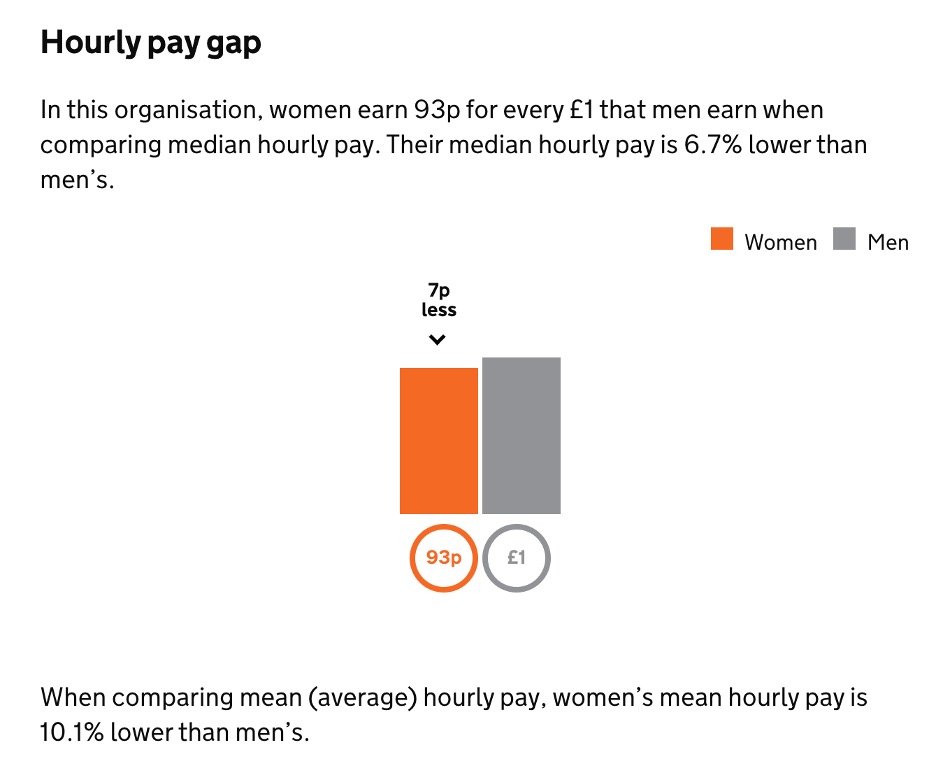UK Hourly Pay Gap