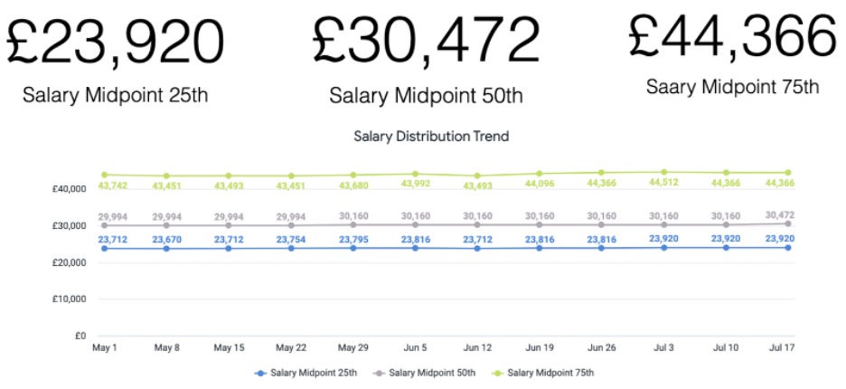 UK Salary Midpoints_25_50_75_Percentiles