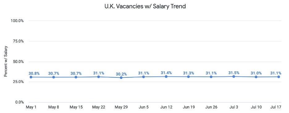 UK Vacancies with Salary Trend