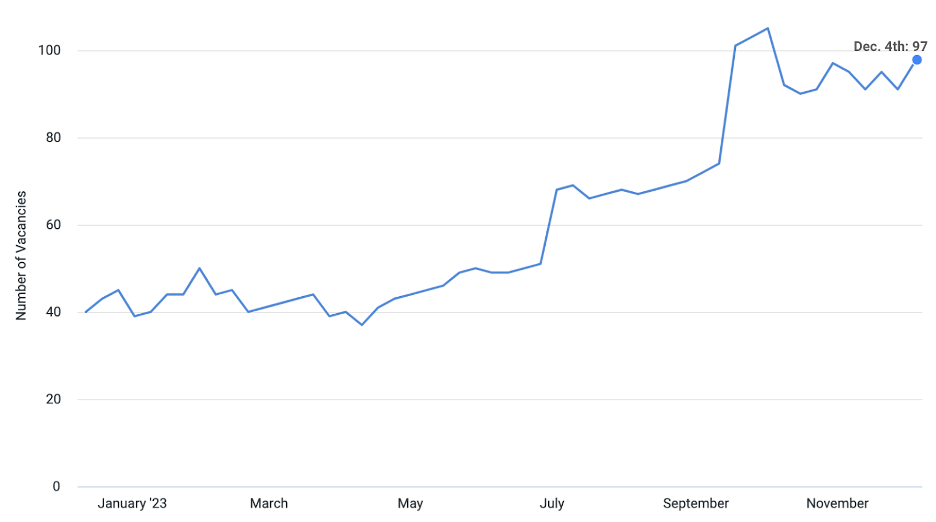 OpenAI has exhibited continued growth since introducing their product. Still, they aren’t yet at the level of tech giants like Google and Amazon graphic