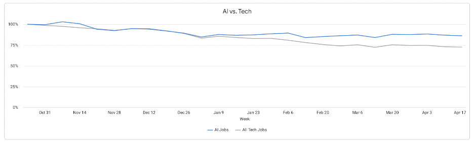 Figure 1: Since the beginning of 2023, tech job openings have declined more quickly than AI job openings.