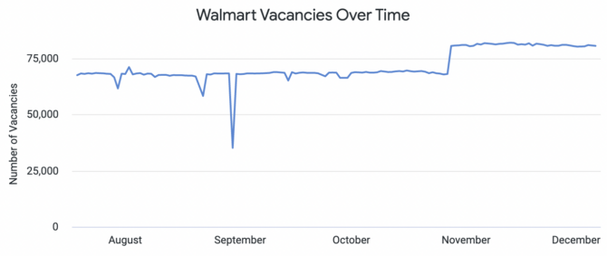 Walmart Vacancies Over Time graph