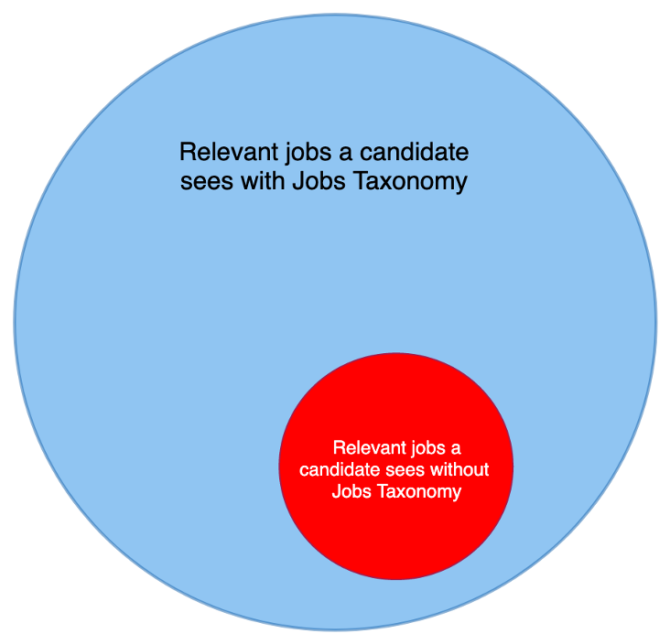 Figure 3: Jobs Taxonomy helps ensure job seekers see a greater number of relevant positions that employers advertise. 