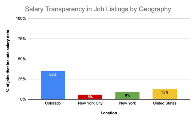 Salary Transparency in Job Listings by Geography