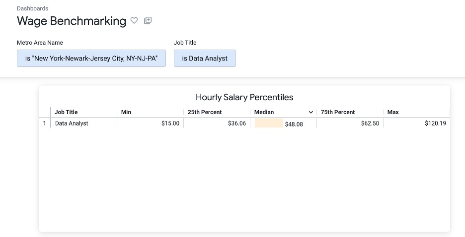 The median hourly salary for Data Analysts in the NYC metropolitan area is $48.08